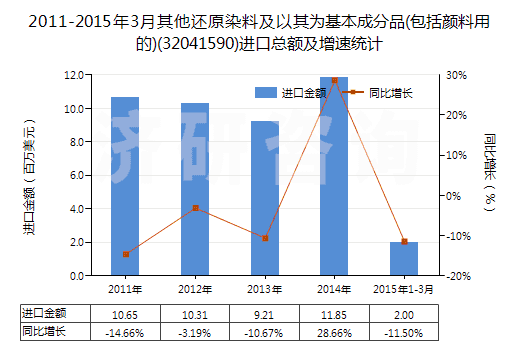 2011-2015年3月其他還原染料及以其為基本成分品(包括顏料用的)(32041590)進(jìn)口總額及增速統(tǒng)計(jì)